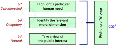 Righting of wrongs is a self-interested highlighting a particular need, an obligatory identification of the moral dimension and a natural view of the public interest.